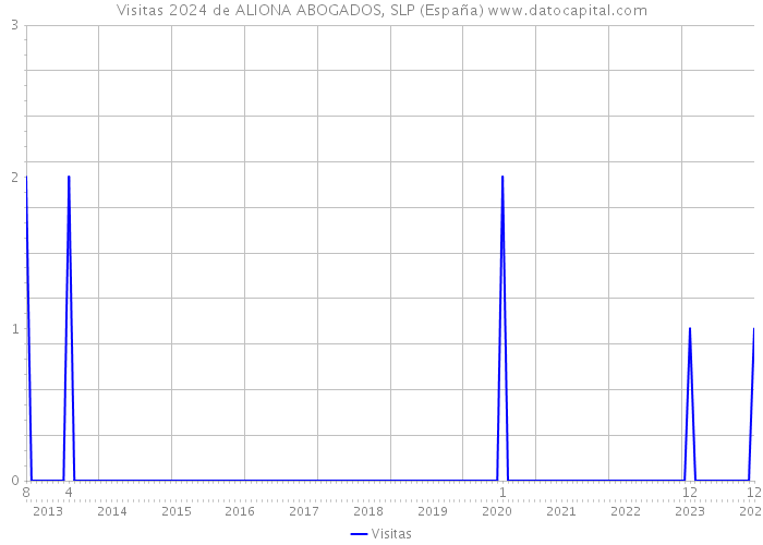 Visitas 2024 de ALIONA ABOGADOS, SLP (España) 