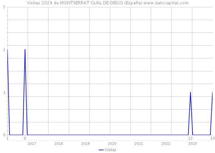 Visitas 2024 de MONTSERRAT GUAL DE DIEGO (España) 