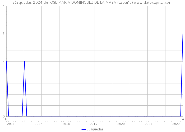 Búsquedas 2024 de JOSE MARIA DOMINGUEZ DE LA MAZA (España) 
