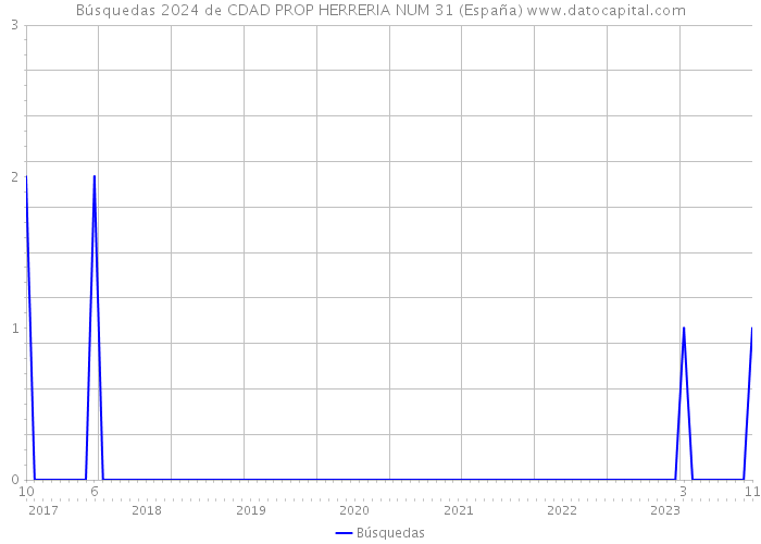 Búsquedas 2024 de CDAD PROP HERRERIA NUM 31 (España) 