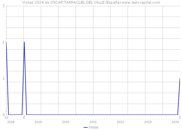 Visitas 2024 de OSCAR TARRAGUEL DEL VALLE (España) 