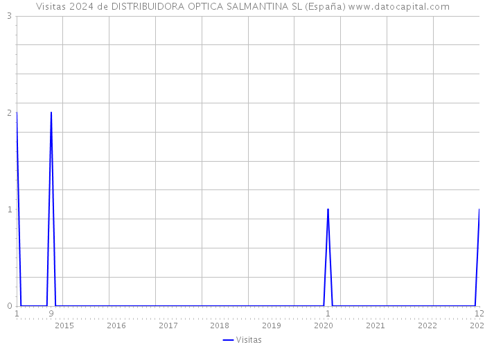 Visitas 2024 de DISTRIBUIDORA OPTICA SALMANTINA SL (España) 