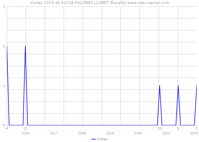 Visitas 2024 de ALICIA PALOMES LLOBET (España) 