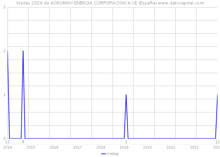 Visitas 2024 de AGROMAX ENERGIA CORPORACION A.I.E (España) 