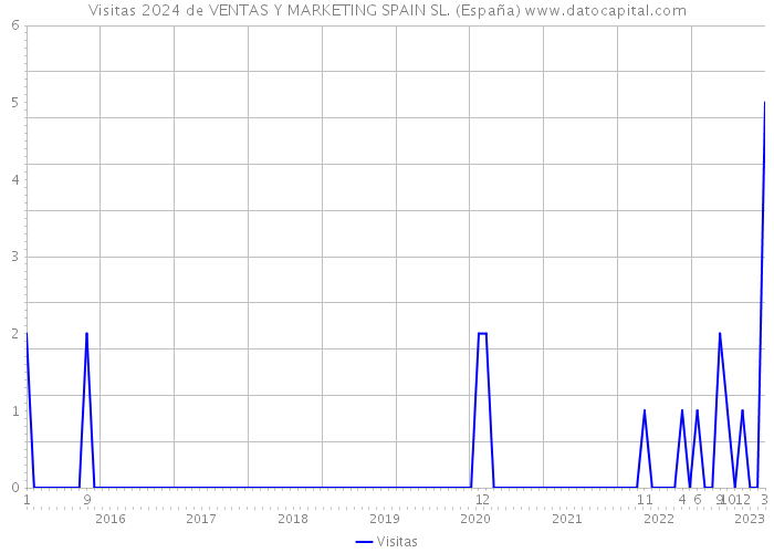 Visitas 2024 de VENTAS Y MARKETING SPAIN SL. (España) 