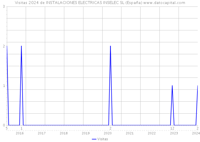 Visitas 2024 de INSTALACIONES ELECTRICAS INSELEC SL (España) 