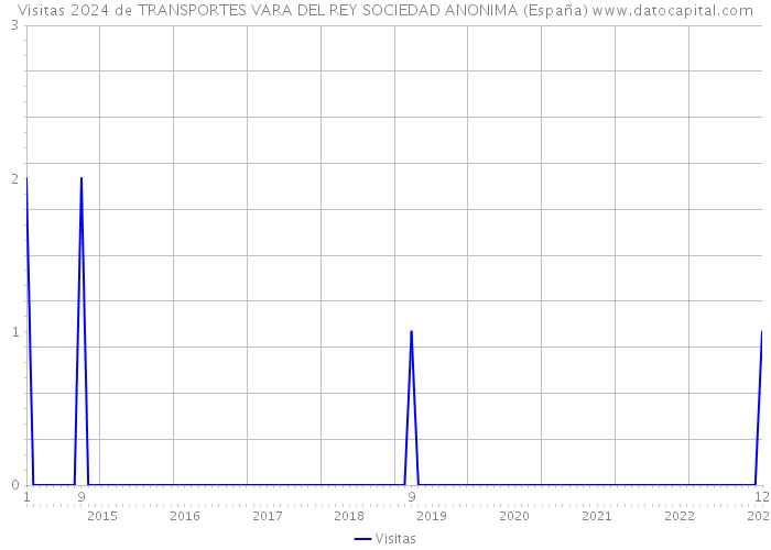 Visitas 2024 de TRANSPORTES VARA DEL REY SOCIEDAD ANONIMA (España) 