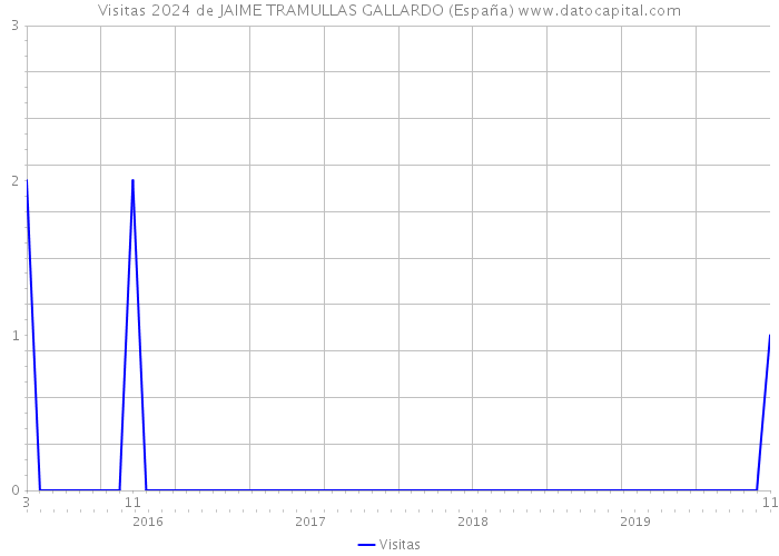 Visitas 2024 de JAIME TRAMULLAS GALLARDO (España) 