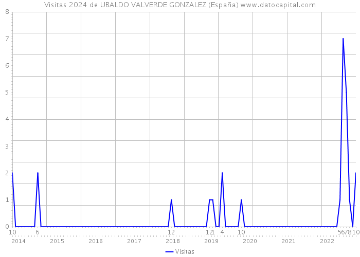 Visitas 2024 de UBALDO VALVERDE GONZALEZ (España) 