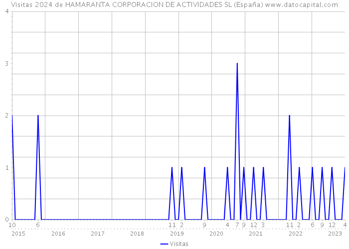 Visitas 2024 de HAMARANTA CORPORACION DE ACTIVIDADES SL (España) 