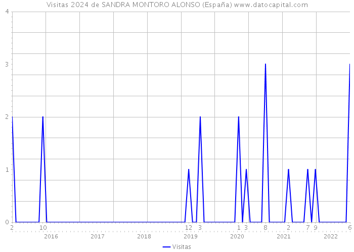 Visitas 2024 de SANDRA MONTORO ALONSO (España) 