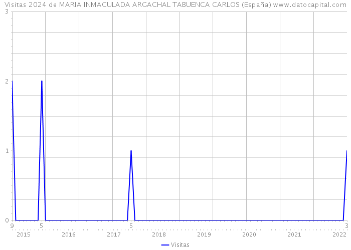 Visitas 2024 de MARIA INMACULADA ARGACHAL TABUENCA CARLOS (España) 