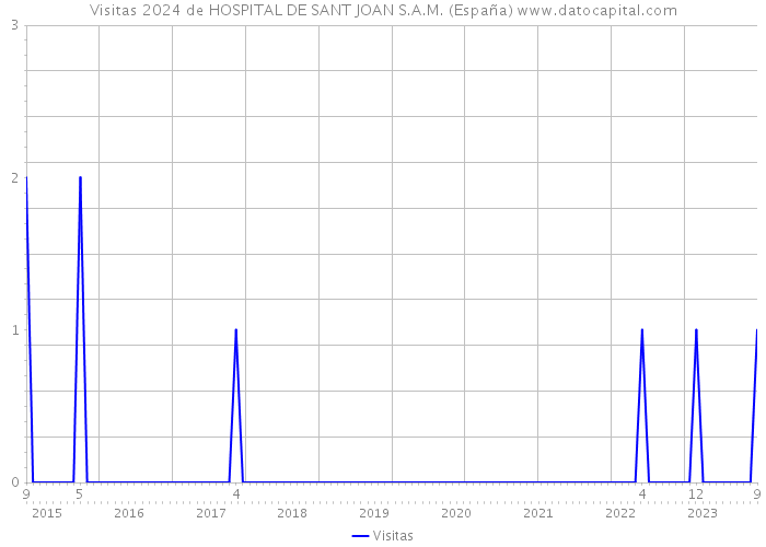 Visitas 2024 de HOSPITAL DE SANT JOAN S.A.M. (España) 