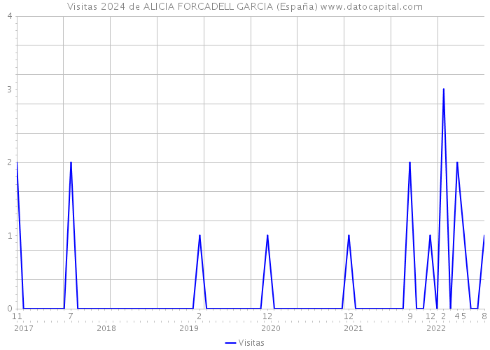 Visitas 2024 de ALICIA FORCADELL GARCIA (España) 