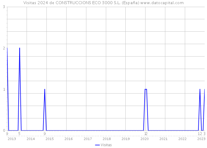 Visitas 2024 de CONSTRUCCIONS ECO 3000 S.L. (España) 