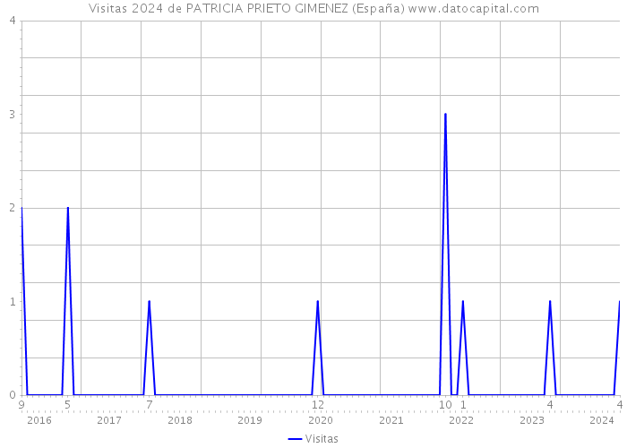 Visitas 2024 de PATRICIA PRIETO GIMENEZ (España) 