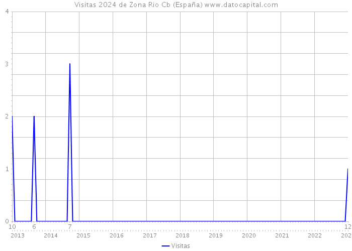 Visitas 2024 de Zona Rio Cb (España) 