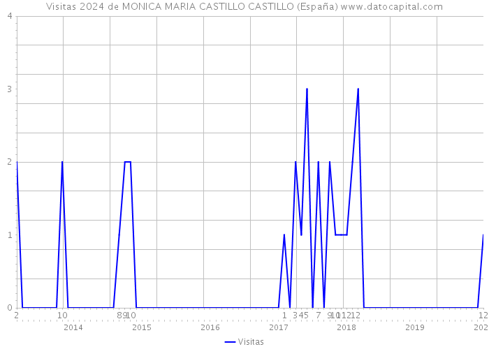 Visitas 2024 de MONICA MARIA CASTILLO CASTILLO (España) 