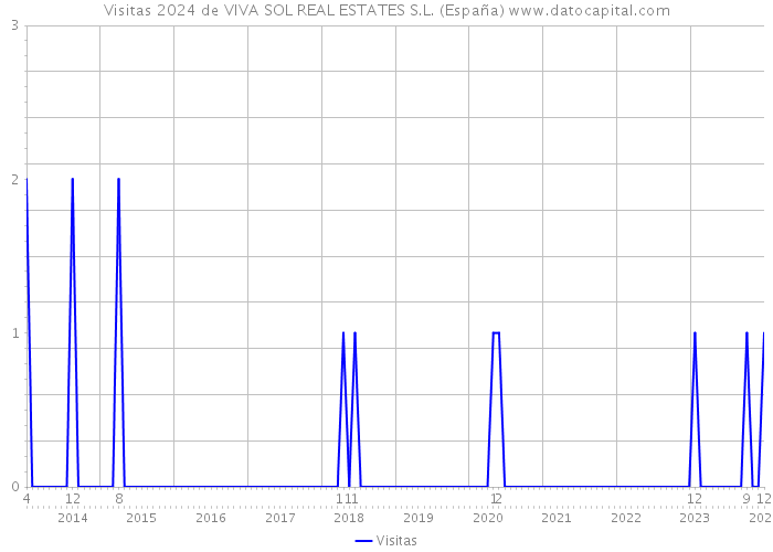 Visitas 2024 de VIVA SOL REAL ESTATES S.L. (España) 