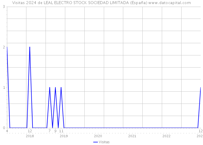 Visitas 2024 de LEAL ELECTRO STOCK SOCIEDAD LIMITADA (España) 