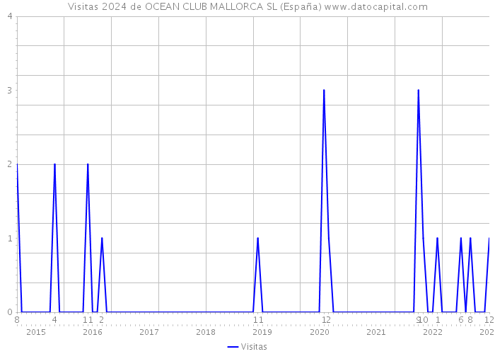 Visitas 2024 de OCEAN CLUB MALLORCA SL (España) 