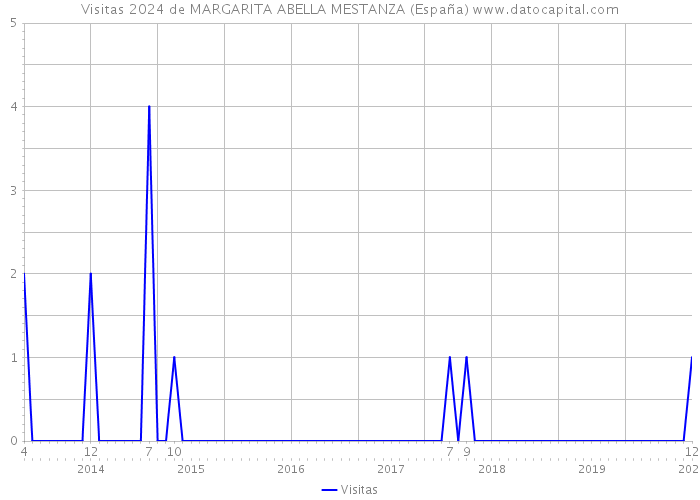 Visitas 2024 de MARGARITA ABELLA MESTANZA (España) 