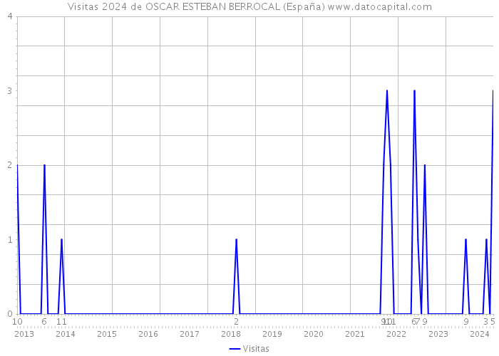 Visitas 2024 de OSCAR ESTEBAN BERROCAL (España) 