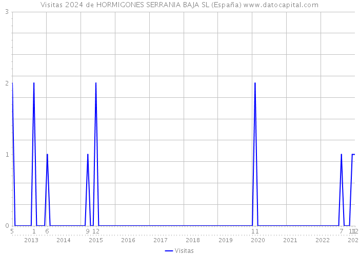 Visitas 2024 de HORMIGONES SERRANIA BAJA SL (España) 