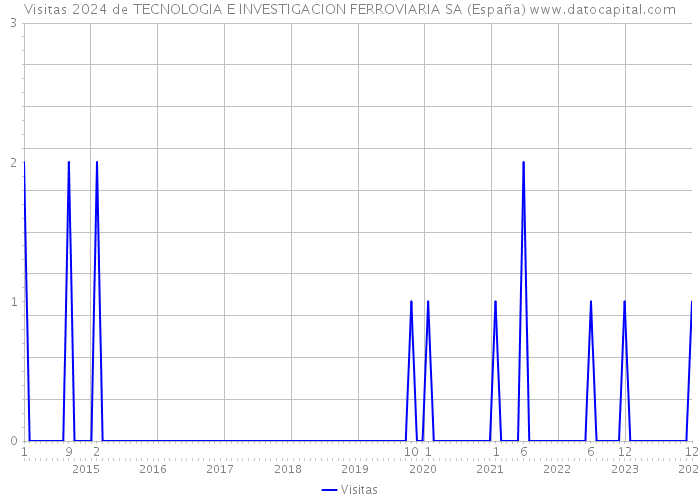 Visitas 2024 de TECNOLOGIA E INVESTIGACION FERROVIARIA SA (España) 