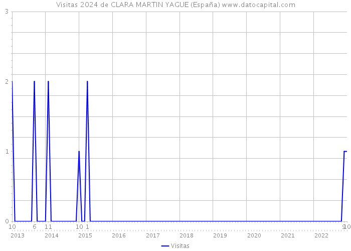Visitas 2024 de CLARA MARTIN YAGUE (España) 