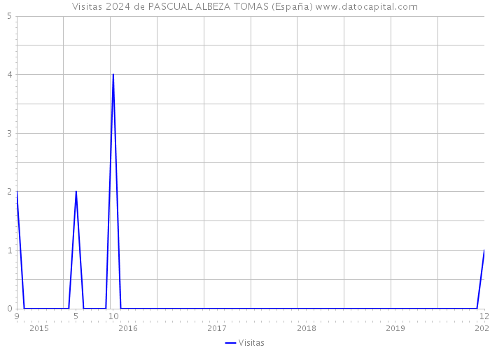 Visitas 2024 de PASCUAL ALBEZA TOMAS (España) 