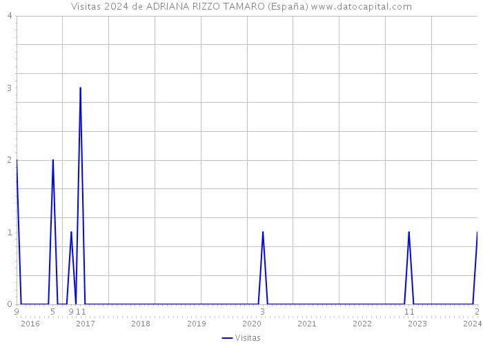 Visitas 2024 de ADRIANA RIZZO TAMARO (España) 