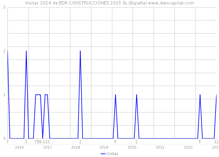 Visitas 2024 de EDR CONSTRUCCIONES 2015 SL (España) 