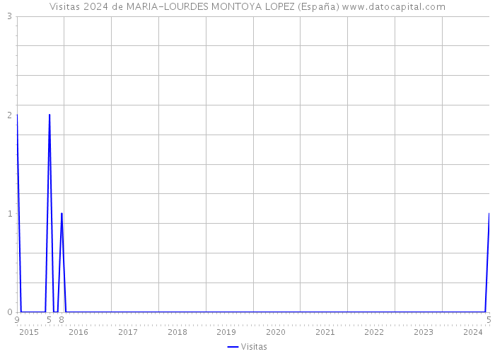 Visitas 2024 de MARIA-LOURDES MONTOYA LOPEZ (España) 