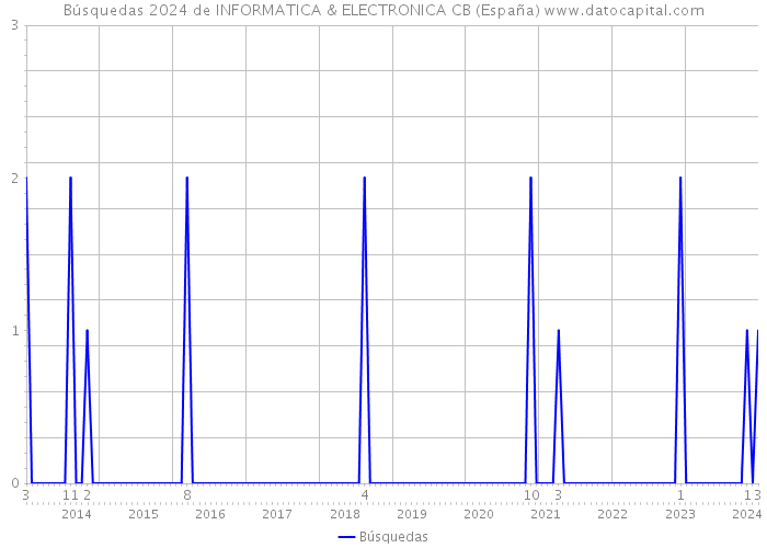 Búsquedas 2024 de INFORMATICA & ELECTRONICA CB (España) 