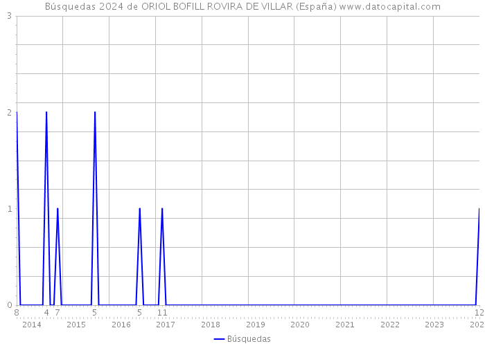 Búsquedas 2024 de ORIOL BOFILL ROVIRA DE VILLAR (España) 