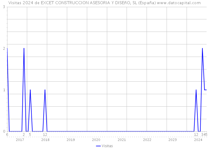 Visitas 2024 de EXCET CONSTRUCCION ASESORIA Y DISEñO, SL (España) 