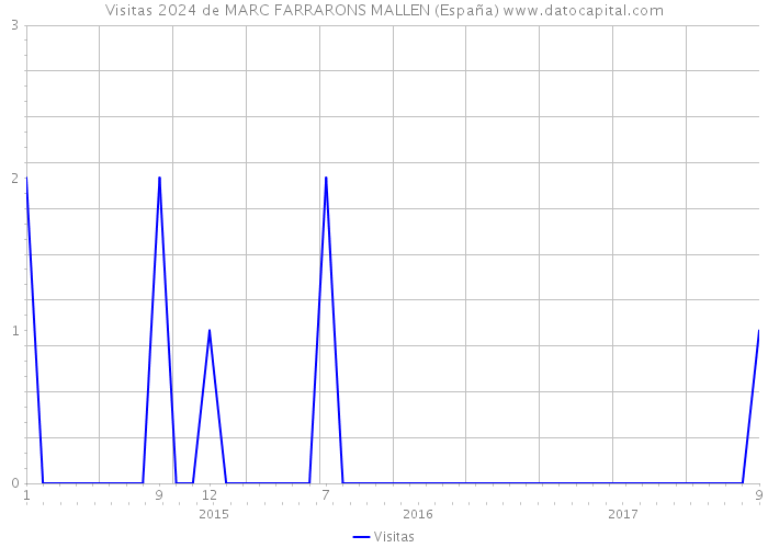 Visitas 2024 de MARC FARRARONS MALLEN (España) 
