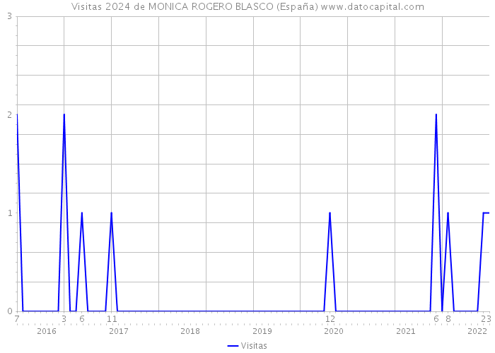 Visitas 2024 de MONICA ROGERO BLASCO (España) 