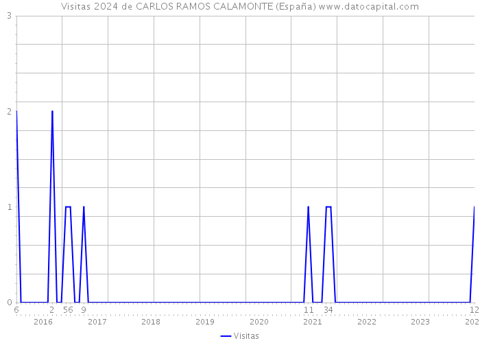 Visitas 2024 de CARLOS RAMOS CALAMONTE (España) 