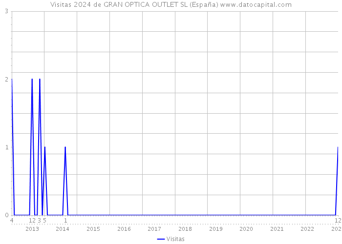 Visitas 2024 de GRAN OPTICA OUTLET SL (España) 