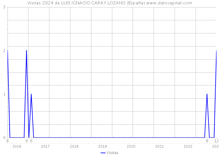 Visitas 2024 de LUIS IGNACIO GARAY LOZANO (España) 