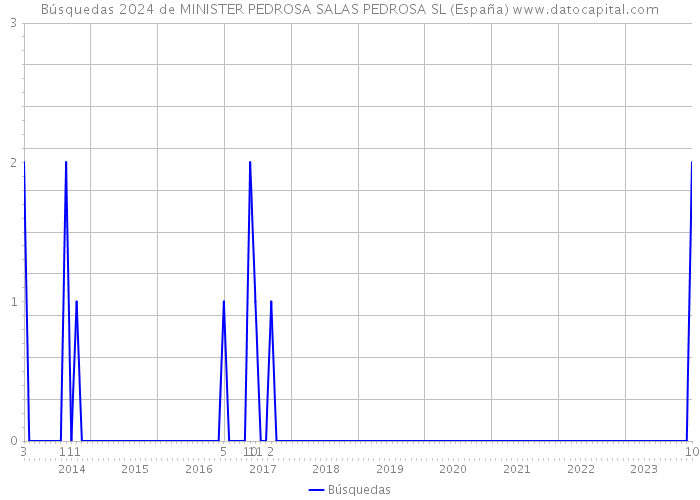 Búsquedas 2024 de MINISTER PEDROSA SALAS PEDROSA SL (España) 