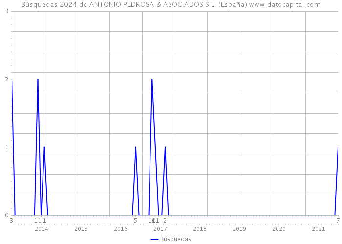 Búsquedas 2024 de ANTONIO PEDROSA & ASOCIADOS S.L. (España) 