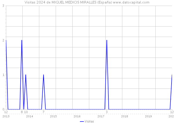 Visitas 2024 de MIGUEL MEDICIS MIRALLES (España) 