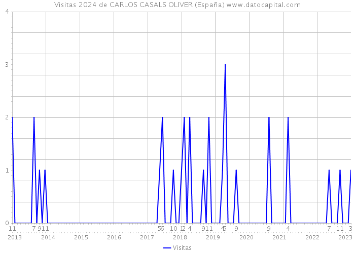 Visitas 2024 de CARLOS CASALS OLIVER (España) 