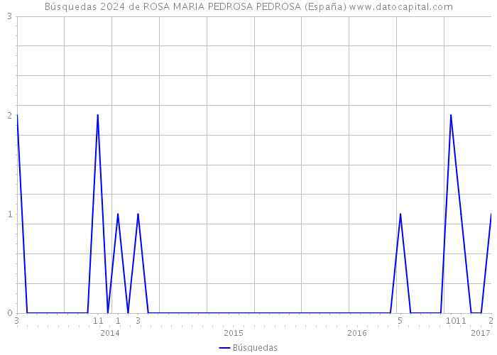 Búsquedas 2024 de ROSA MARIA PEDROSA PEDROSA (España) 