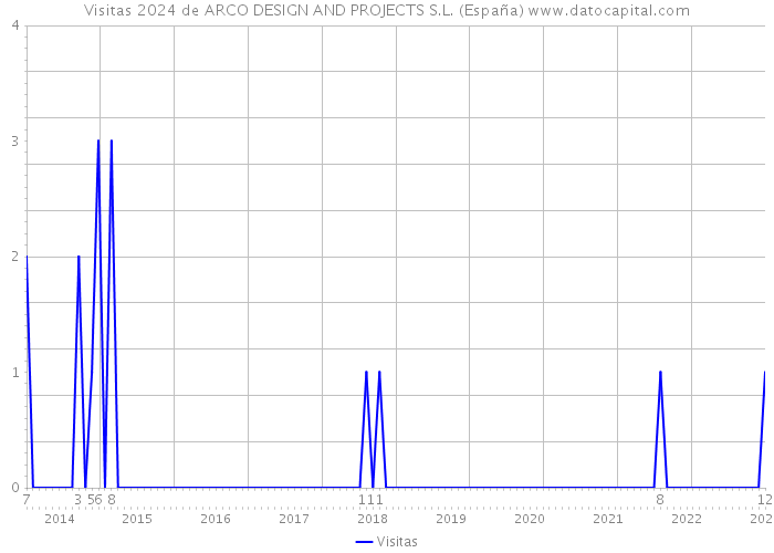 Visitas 2024 de ARCO DESIGN AND PROJECTS S.L. (España) 
