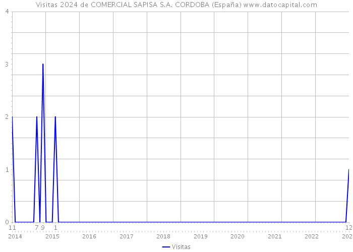 Visitas 2024 de COMERCIAL SAPISA S.A. CORDOBA (España) 