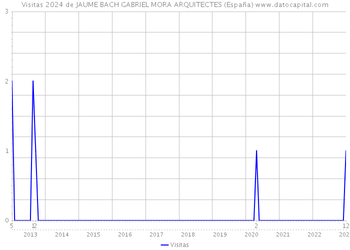 Visitas 2024 de JAUME BACH GABRIEL MORA ARQUITECTES (España) 
